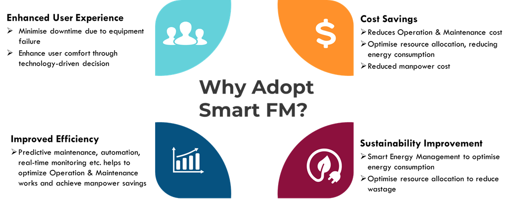 Why Adopt Smart FM Infographics