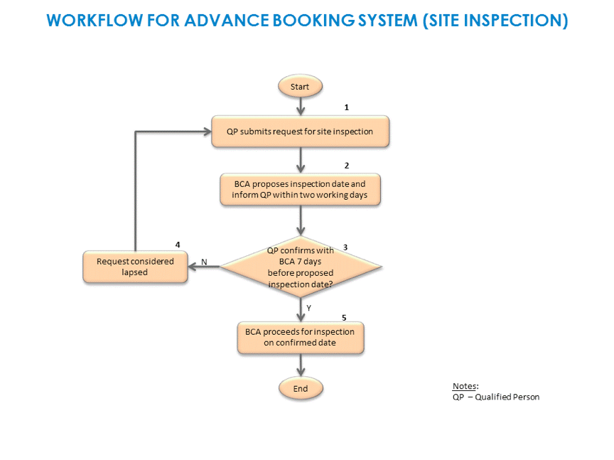 workflow for advance booking system