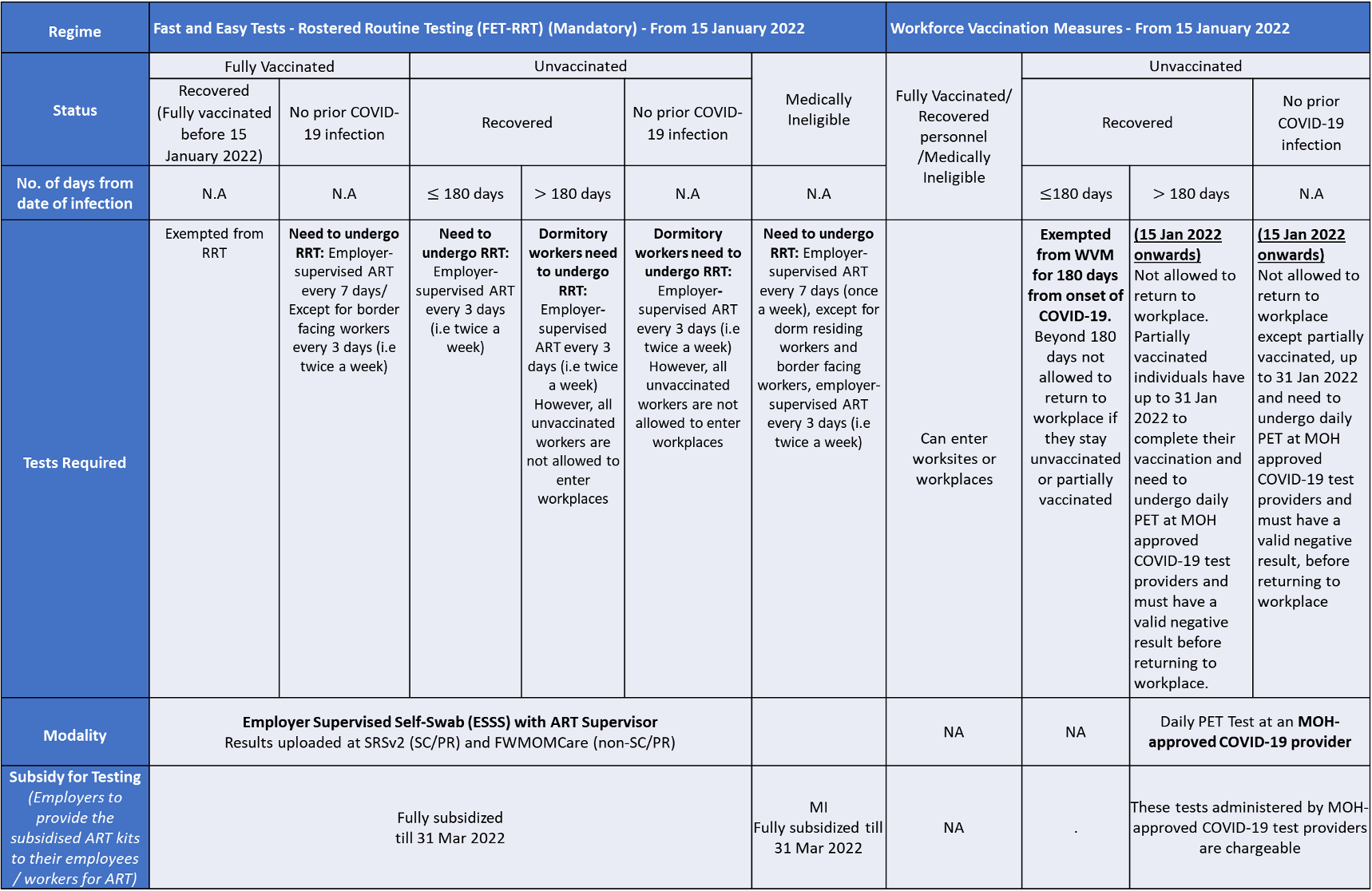 Summary of RRT, VoRT & Time-limited 8-week Rostered Routine Testing (RRT) for workplaces (with effect from 1 Oct 2021) Summary of RRT, VoRT & Time-limited 8-week Rostered Routine Testing (RRT) for workplaces (with effect from 1 Oct 2021)