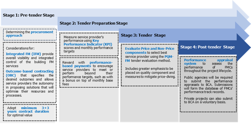 FM_Stages