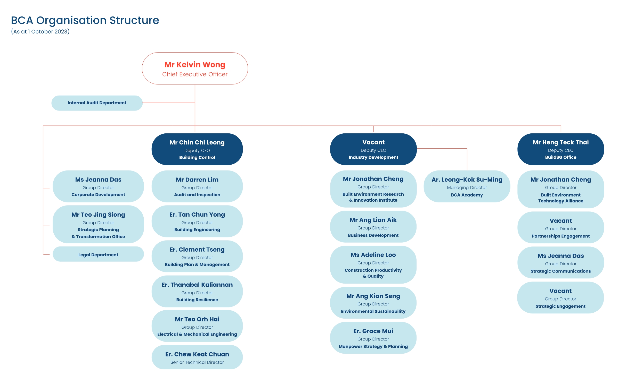 BCA AR23_organisation structure