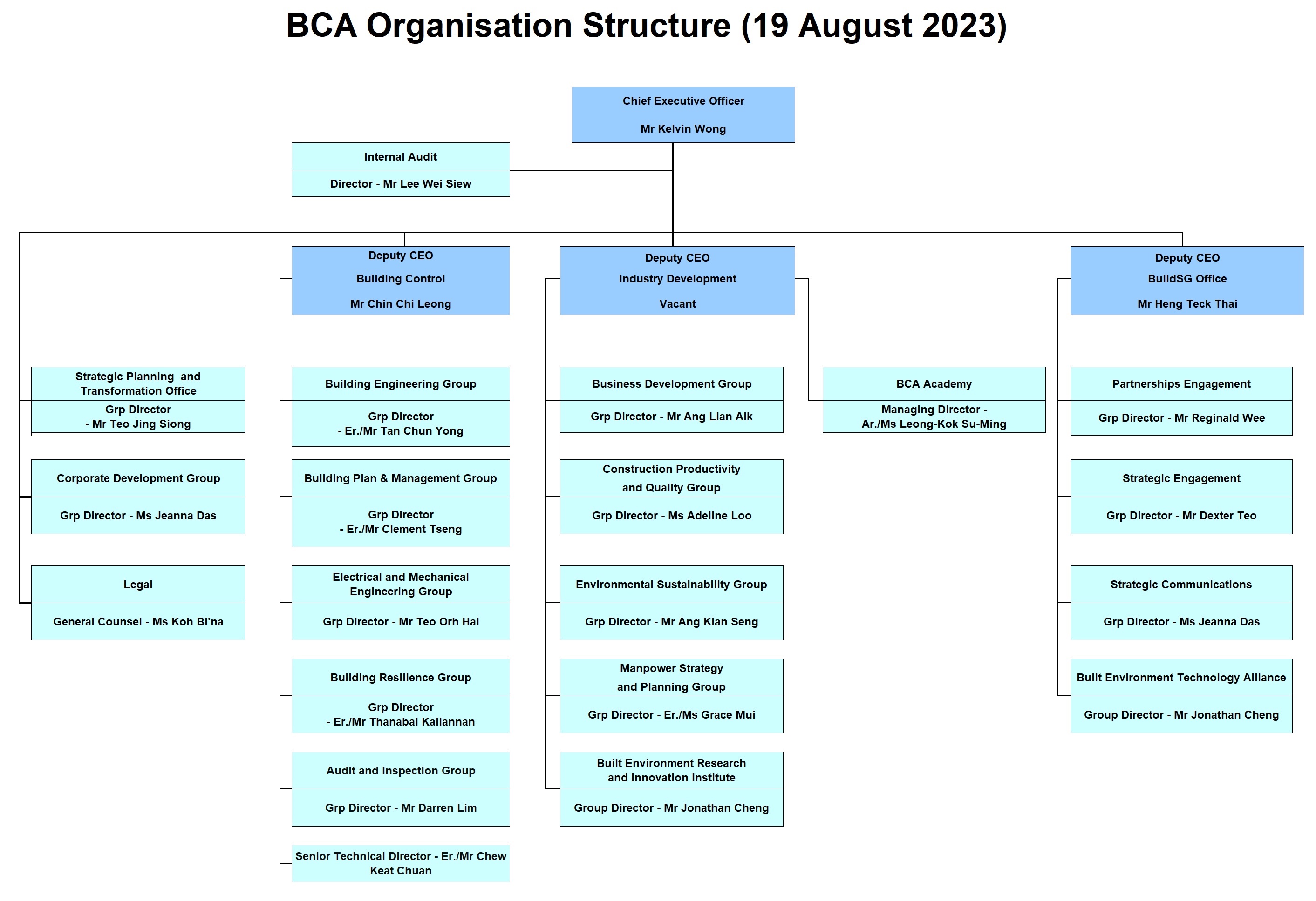 Board and Management | Building and Construction Authority (BCA)
