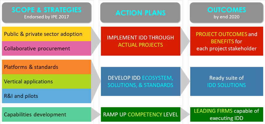 idd implementation plan