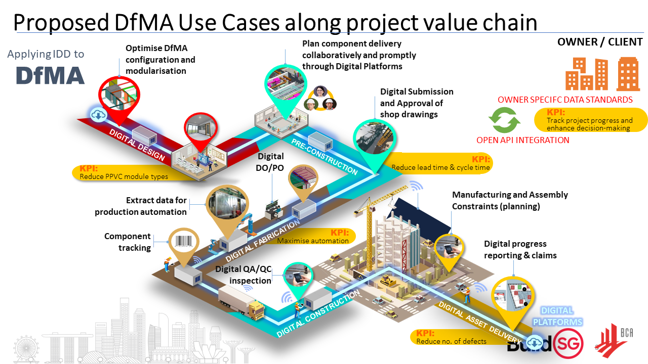 IDD For DfMA Best Practice Case Studies | Building And Construction ...