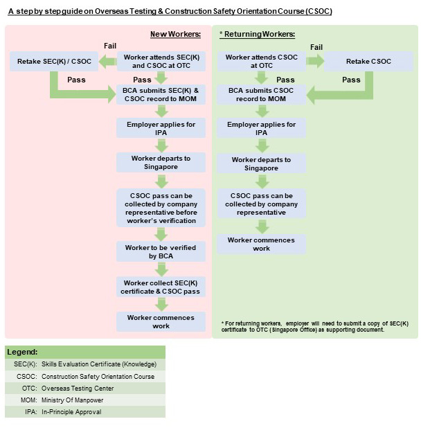 Flow Chart