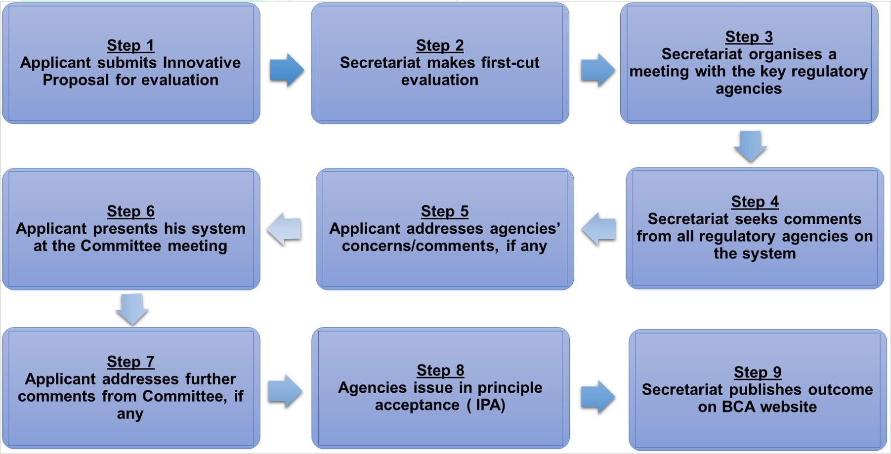 evaluation process evaluation process