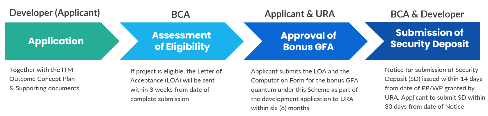Application Process Flowchart