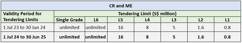 CR ME Tendering Limit 