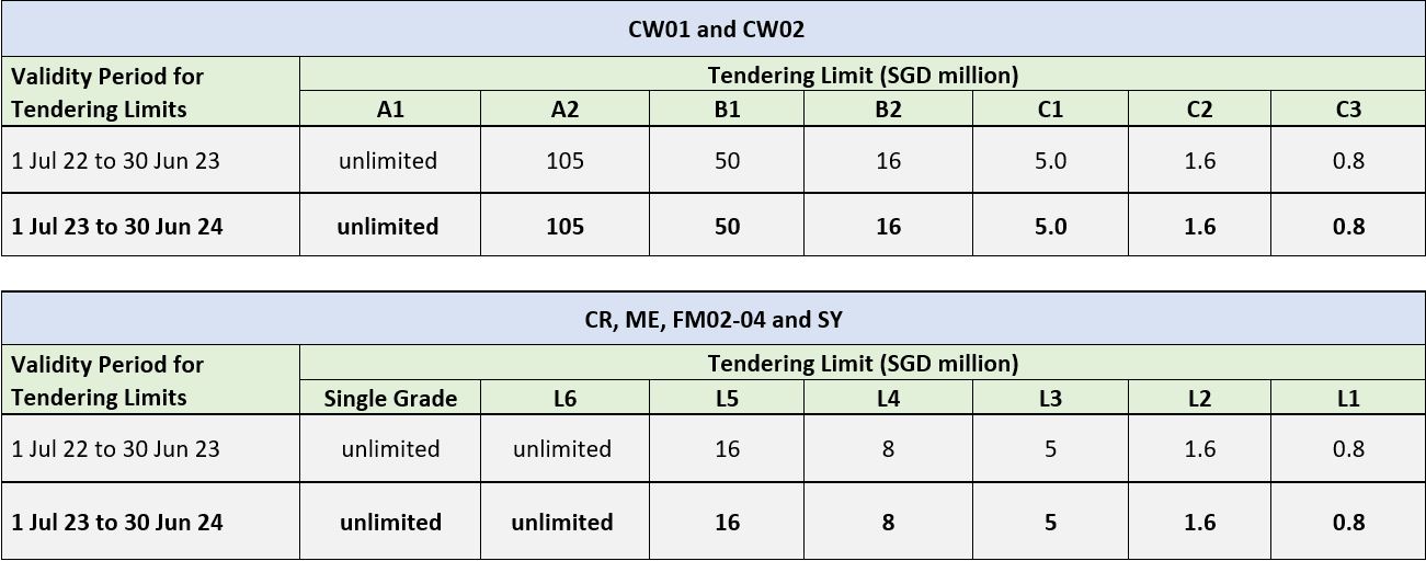 CRS Tendering limits