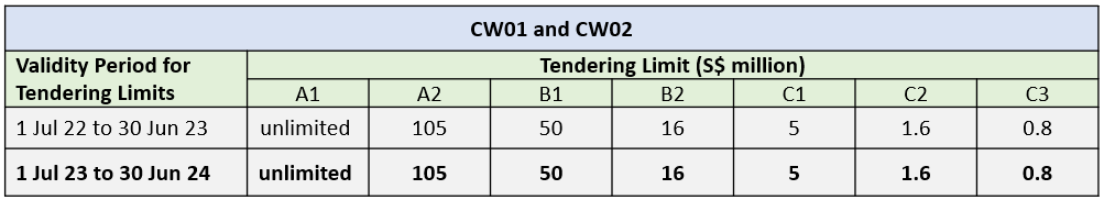 CW Tendering Limit 2023
