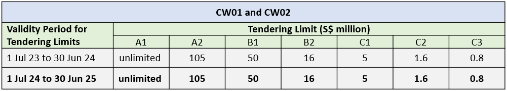 CW Tendering Limit 