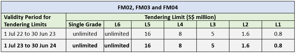 FM Tendering Limit 2023