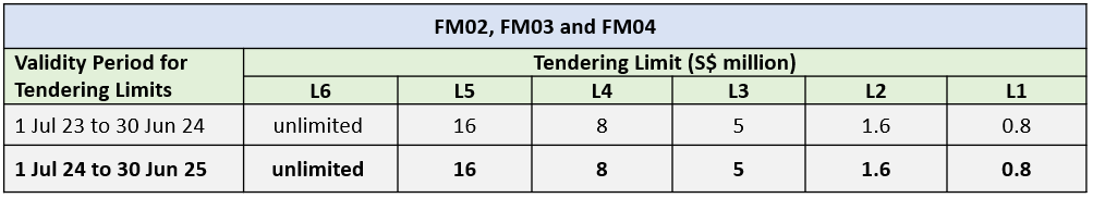 FM Tendering Limit 