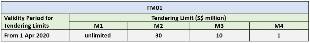 FM01 Tendering Limit 