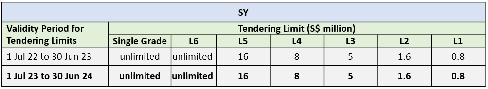 SY Tendering Limit 2023