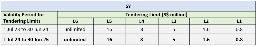 SY Tendering Limit 