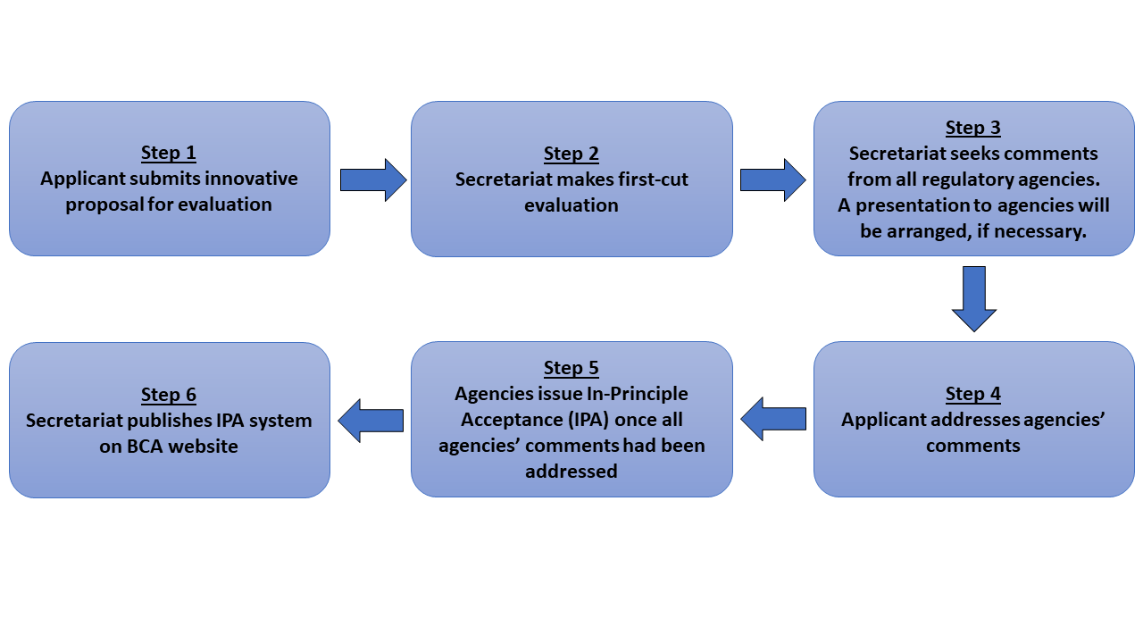 BIP application process flow