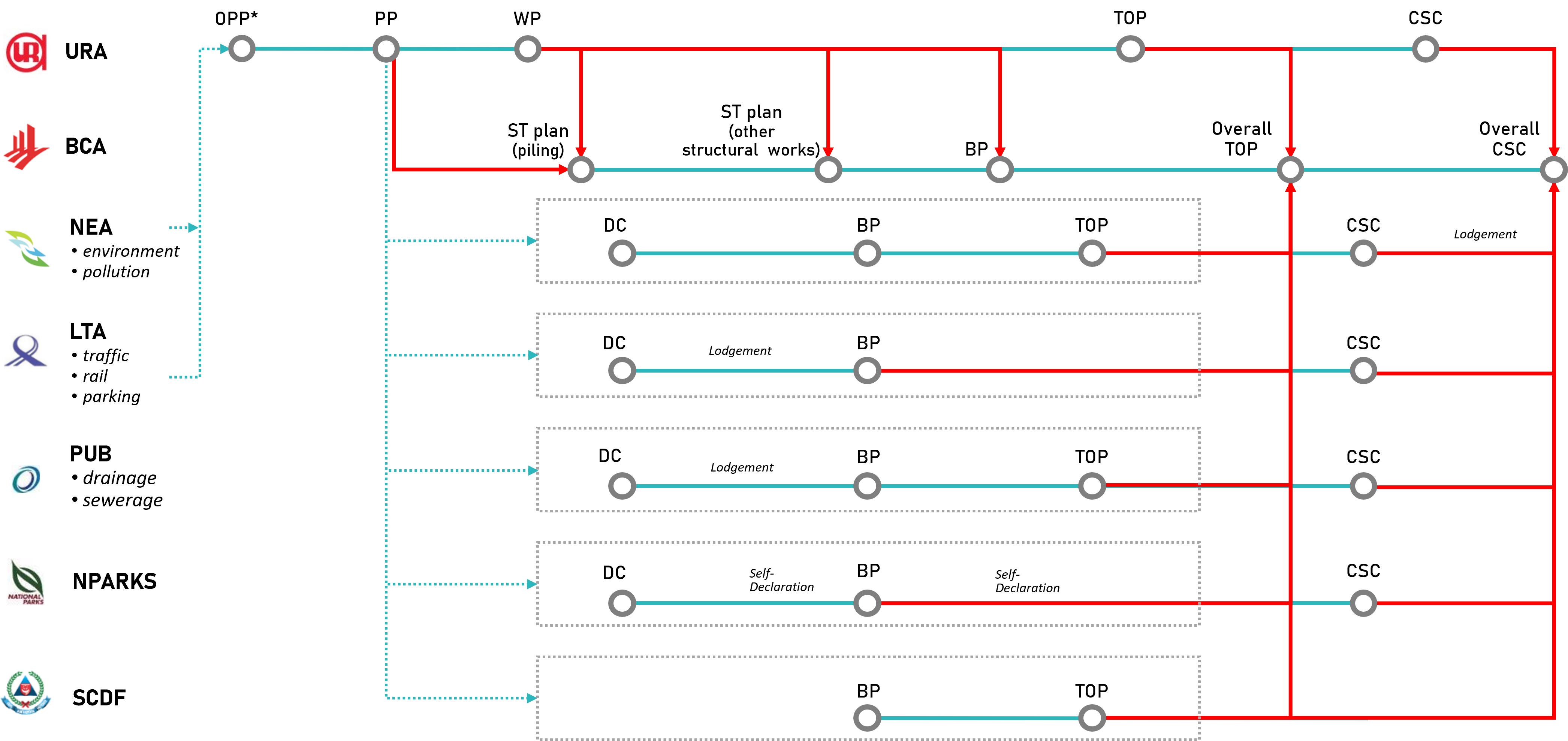 Current regulatory approval process