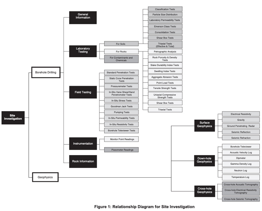 Geology & Site Investigation Works