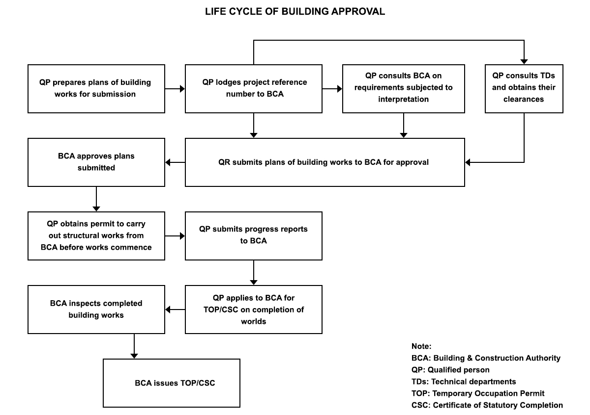 Building Control Act | Building And Construction Authority (BCA)