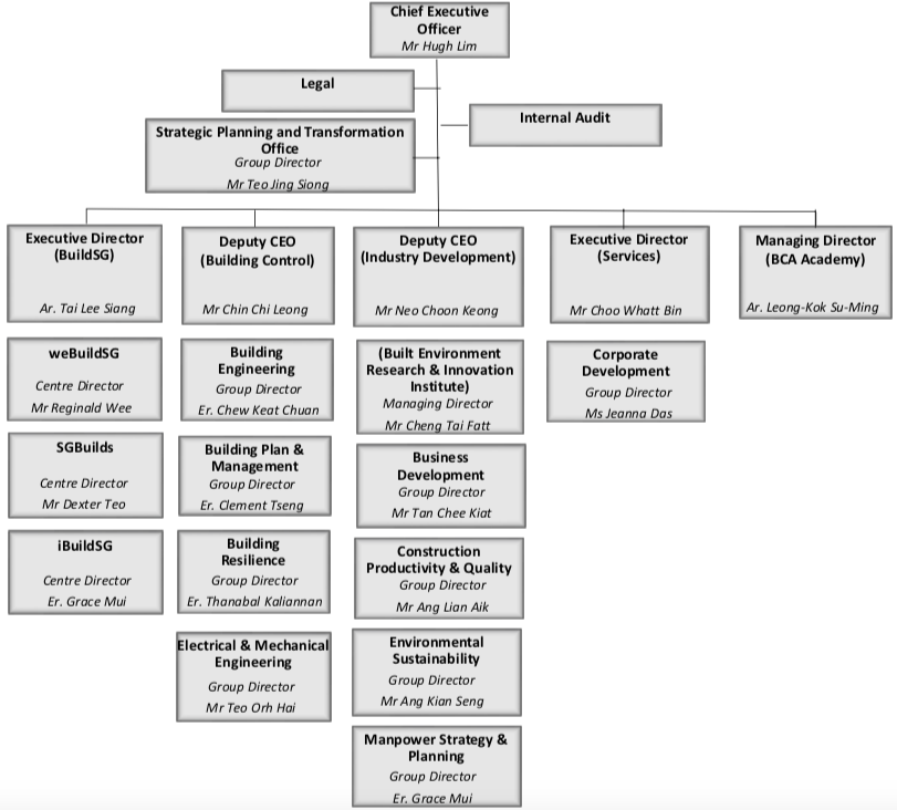 Board and Management | Building and Construction Authority (BCA)