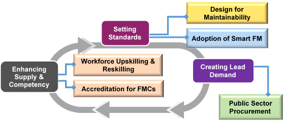Figure 1- Illustration of FM Eco-system Figure 1- Illustration of FM Eco-system