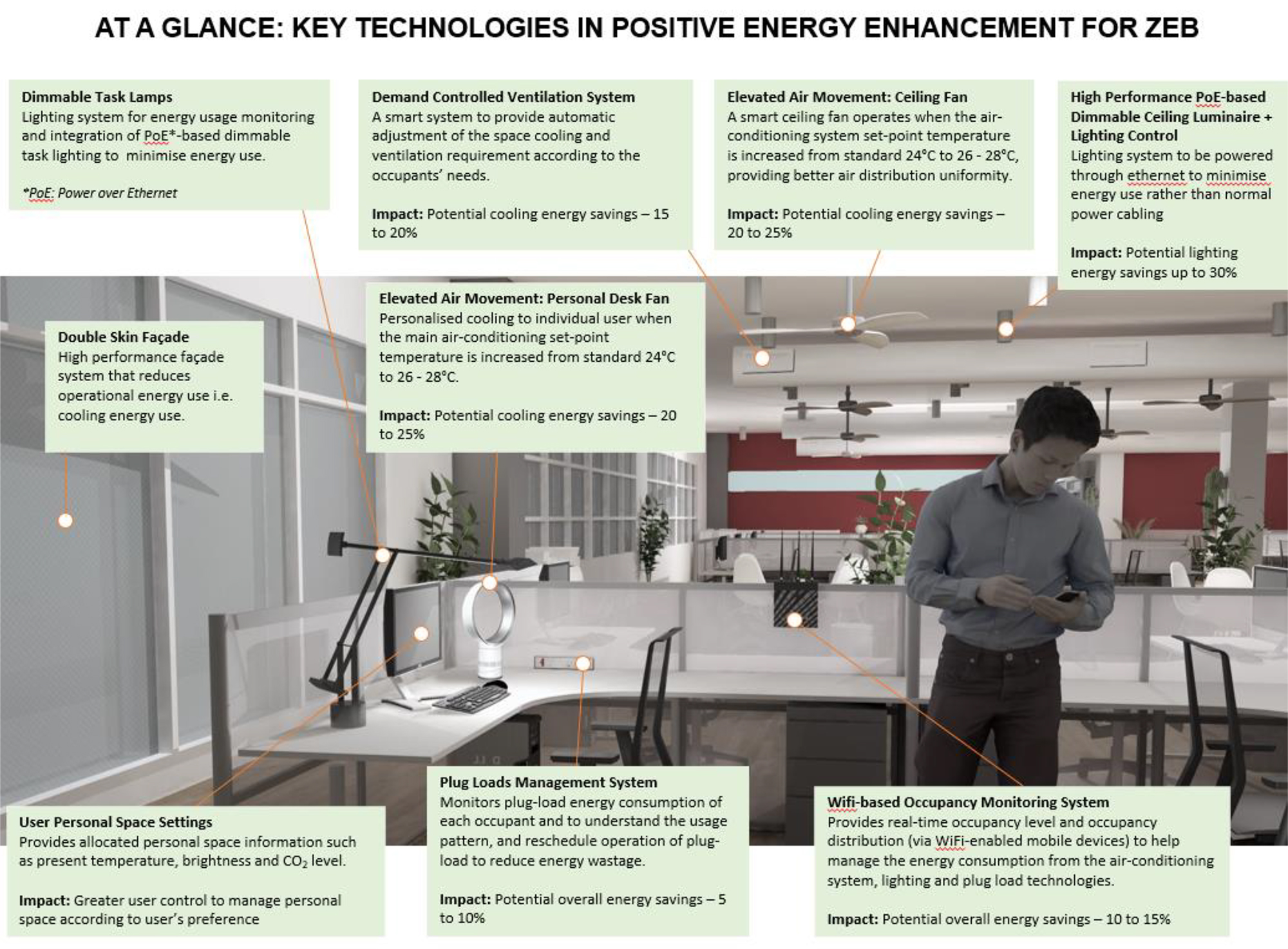at a glance: key technologies in positive energy enhancement for zeb