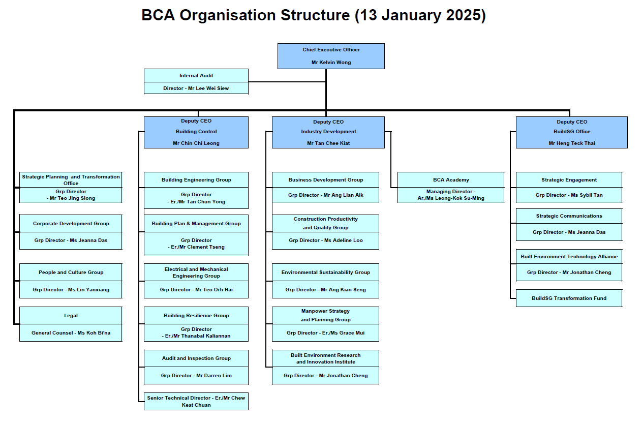 BCA Org Structure (13 Jan 2025)