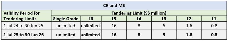 CR ME Tendering Limit 2025 CR ME Tendering Limit 2025