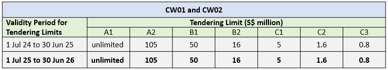 CW Tendering Limit 2025