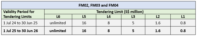 FM Tendering Limit 2025 FM Tendering Limit 2025