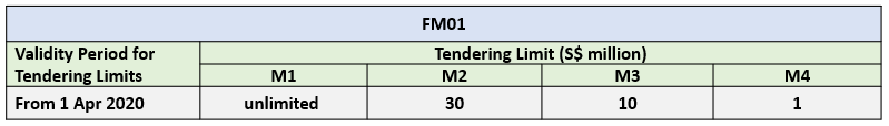 FM01 Tendering Limit 2025 FM01 Tendering Limit 2025