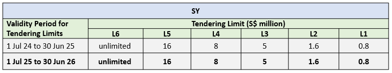 SY Tendering Limit 2025 SY Tendering Limit 2025
