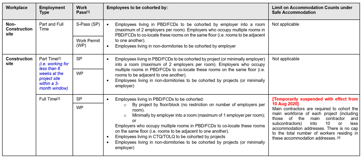 COVID-Safe Worker Accommodation and Transport  Building and 