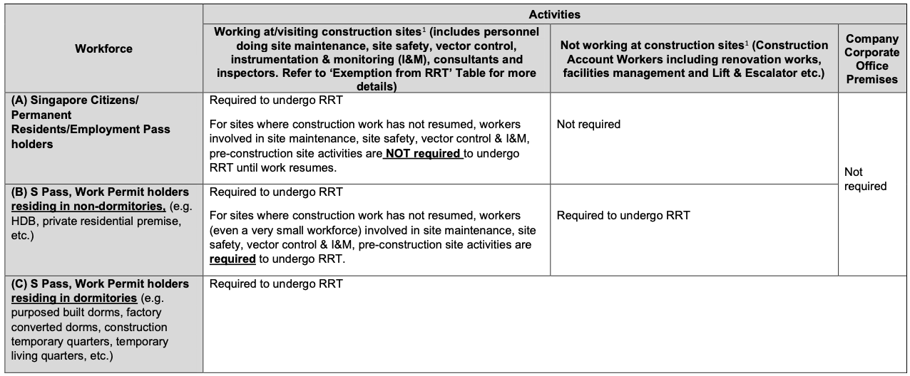 Covid Safe Workforce Building And Construction Authority Bca